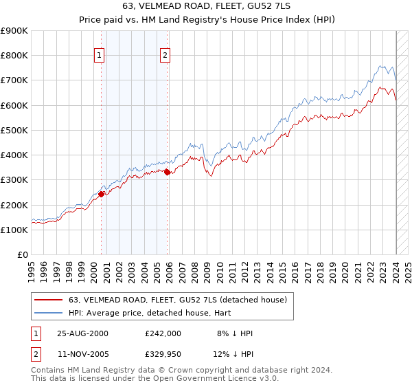 63, VELMEAD ROAD, FLEET, GU52 7LS: Price paid vs HM Land Registry's House Price Index