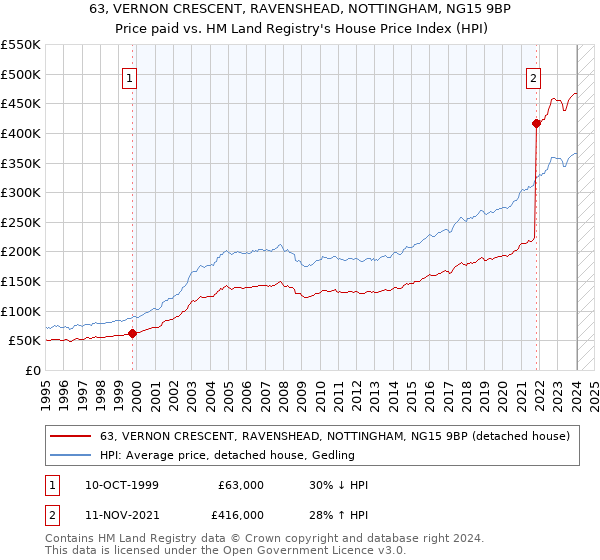 63, VERNON CRESCENT, RAVENSHEAD, NOTTINGHAM, NG15 9BP: Price paid vs HM Land Registry's House Price Index