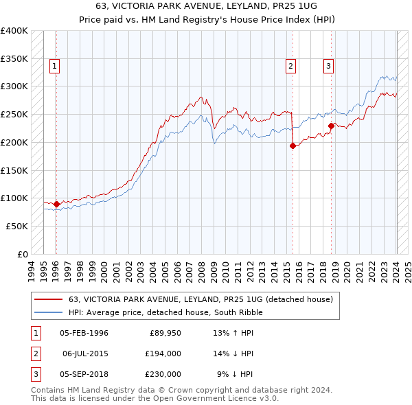 63, VICTORIA PARK AVENUE, LEYLAND, PR25 1UG: Price paid vs HM Land Registry's House Price Index