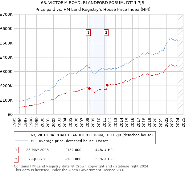 63, VICTORIA ROAD, BLANDFORD FORUM, DT11 7JR: Price paid vs HM Land Registry's House Price Index