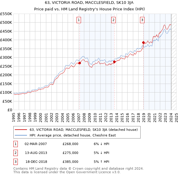 63, VICTORIA ROAD, MACCLESFIELD, SK10 3JA: Price paid vs HM Land Registry's House Price Index