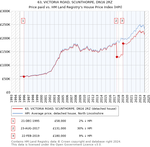 63, VICTORIA ROAD, SCUNTHORPE, DN16 2RZ: Price paid vs HM Land Registry's House Price Index