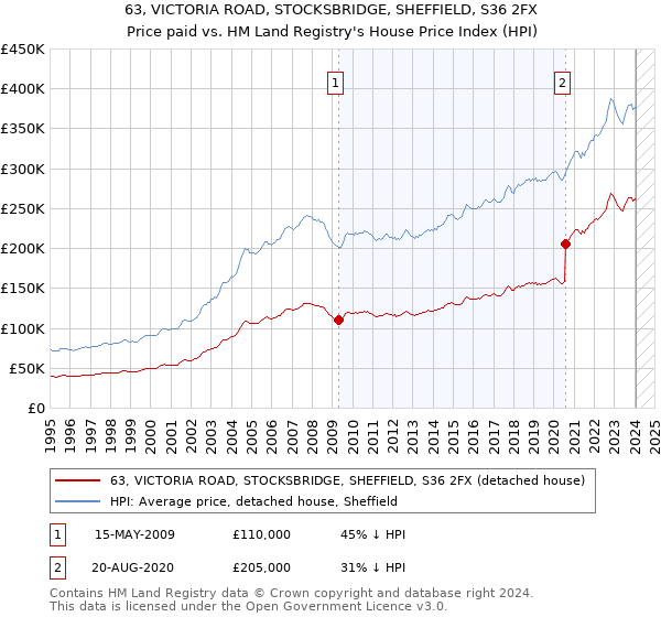 63, VICTORIA ROAD, STOCKSBRIDGE, SHEFFIELD, S36 2FX: Price paid vs HM Land Registry's House Price Index