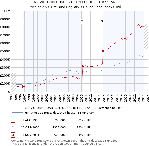 63, VICTORIA ROAD, SUTTON COLDFIELD, B72 1SN: Price paid vs HM Land Registry's House Price Index