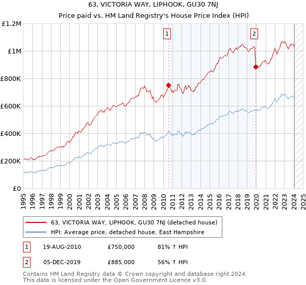 63, VICTORIA WAY, LIPHOOK, GU30 7NJ: Price paid vs HM Land Registry's House Price Index