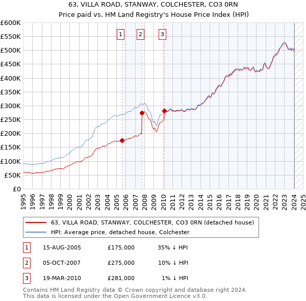 63, VILLA ROAD, STANWAY, COLCHESTER, CO3 0RN: Price paid vs HM Land Registry's House Price Index