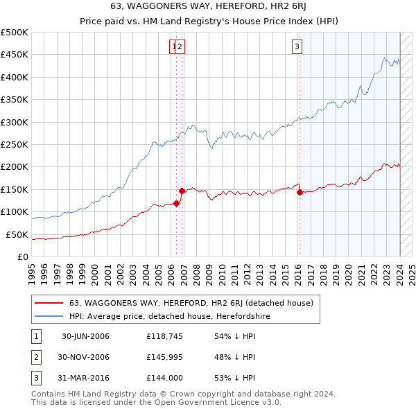 63, WAGGONERS WAY, HEREFORD, HR2 6RJ: Price paid vs HM Land Registry's House Price Index