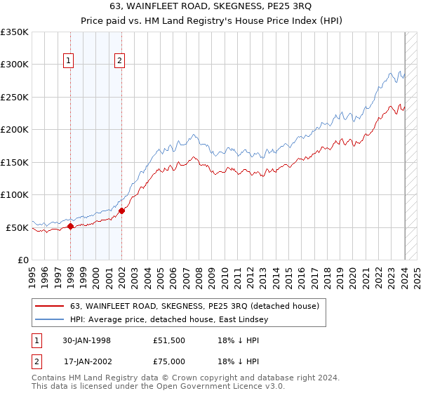 63, WAINFLEET ROAD, SKEGNESS, PE25 3RQ: Price paid vs HM Land Registry's House Price Index