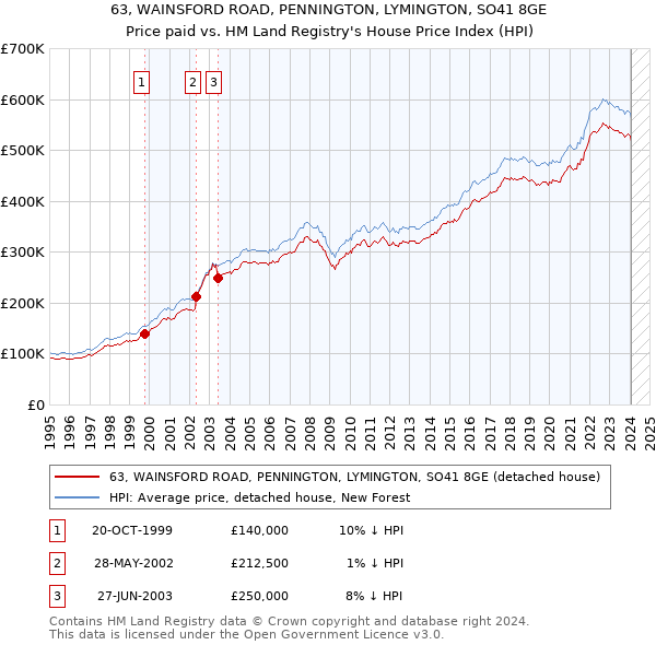 63, WAINSFORD ROAD, PENNINGTON, LYMINGTON, SO41 8GE: Price paid vs HM Land Registry's House Price Index