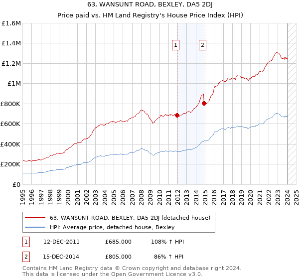 63, WANSUNT ROAD, BEXLEY, DA5 2DJ: Price paid vs HM Land Registry's House Price Index