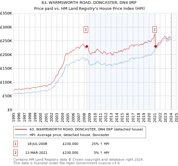 63, WARMSWORTH ROAD, DONCASTER, DN4 0RP: Price paid vs HM Land Registry's House Price Index