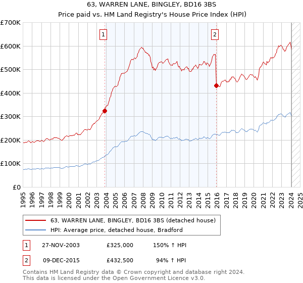 63, WARREN LANE, BINGLEY, BD16 3BS: Price paid vs HM Land Registry's House Price Index