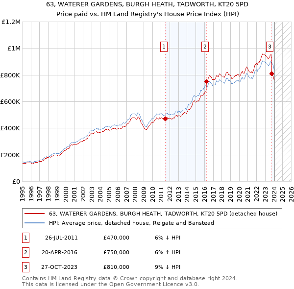 63, WATERER GARDENS, BURGH HEATH, TADWORTH, KT20 5PD: Price paid vs HM Land Registry's House Price Index