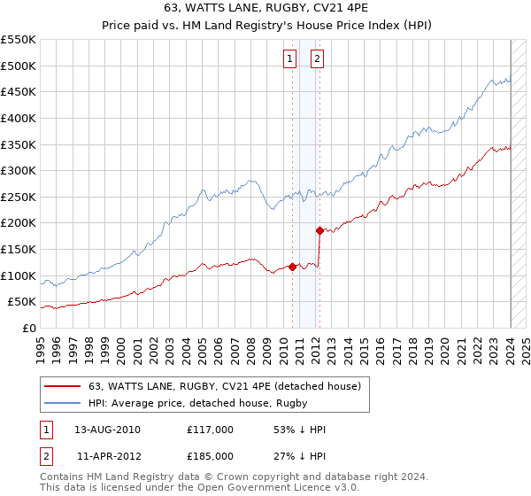 63, WATTS LANE, RUGBY, CV21 4PE: Price paid vs HM Land Registry's House Price Index