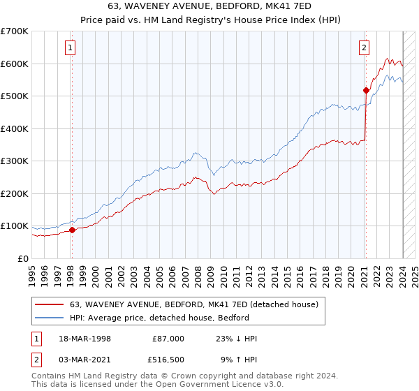 63, WAVENEY AVENUE, BEDFORD, MK41 7ED: Price paid vs HM Land Registry's House Price Index