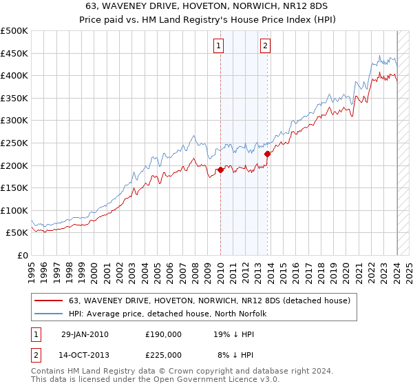 63, WAVENEY DRIVE, HOVETON, NORWICH, NR12 8DS: Price paid vs HM Land Registry's House Price Index