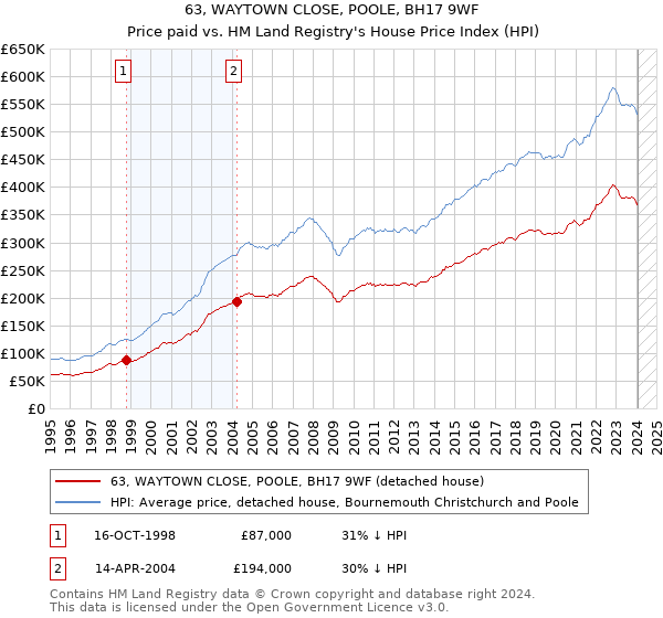 63, WAYTOWN CLOSE, POOLE, BH17 9WF: Price paid vs HM Land Registry's House Price Index