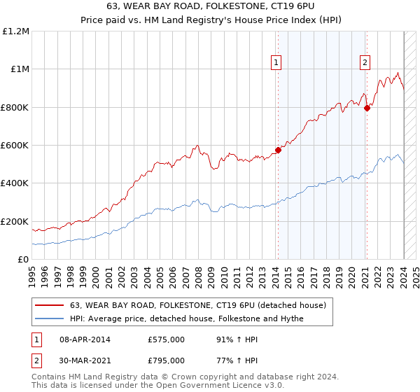 63, WEAR BAY ROAD, FOLKESTONE, CT19 6PU: Price paid vs HM Land Registry's House Price Index