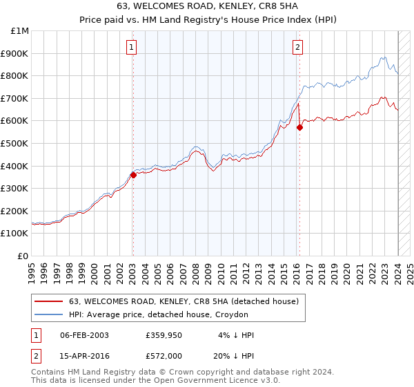 63, WELCOMES ROAD, KENLEY, CR8 5HA: Price paid vs HM Land Registry's House Price Index