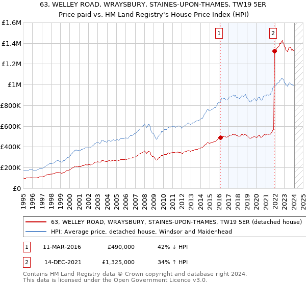 63, WELLEY ROAD, WRAYSBURY, STAINES-UPON-THAMES, TW19 5ER: Price paid vs HM Land Registry's House Price Index