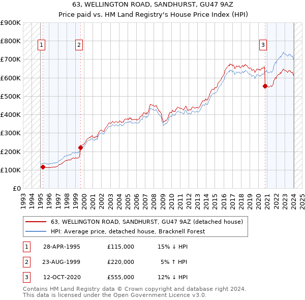 63, WELLINGTON ROAD, SANDHURST, GU47 9AZ: Price paid vs HM Land Registry's House Price Index