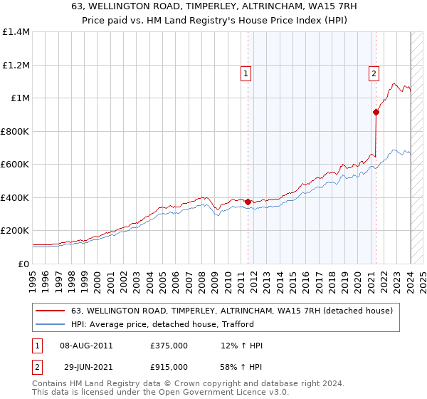 63, WELLINGTON ROAD, TIMPERLEY, ALTRINCHAM, WA15 7RH: Price paid vs HM Land Registry's House Price Index