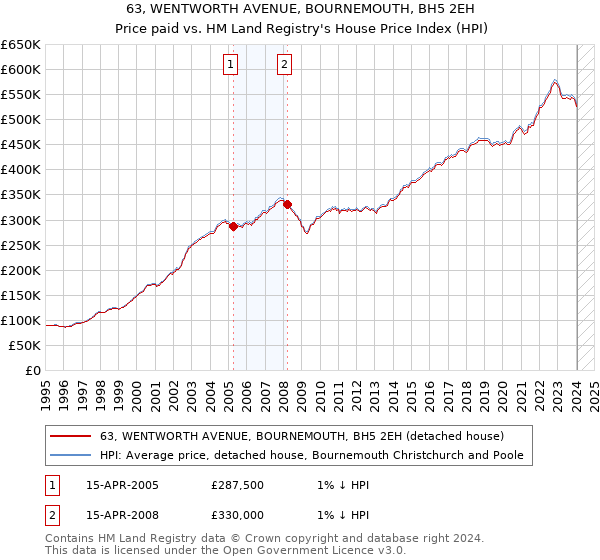 63, WENTWORTH AVENUE, BOURNEMOUTH, BH5 2EH: Price paid vs HM Land Registry's House Price Index