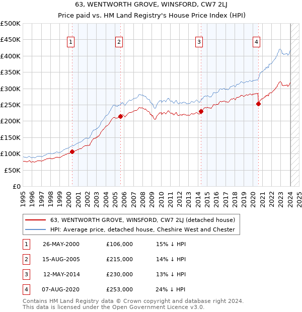 63, WENTWORTH GROVE, WINSFORD, CW7 2LJ: Price paid vs HM Land Registry's House Price Index