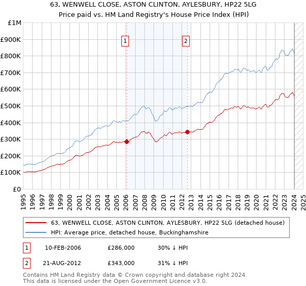 63, WENWELL CLOSE, ASTON CLINTON, AYLESBURY, HP22 5LG: Price paid vs HM Land Registry's House Price Index