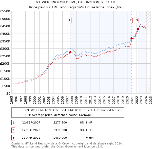 63, WERRINGTON DRIVE, CALLINGTON, PL17 7TE: Price paid vs HM Land Registry's House Price Index