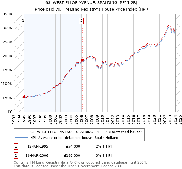 63, WEST ELLOE AVENUE, SPALDING, PE11 2BJ: Price paid vs HM Land Registry's House Price Index