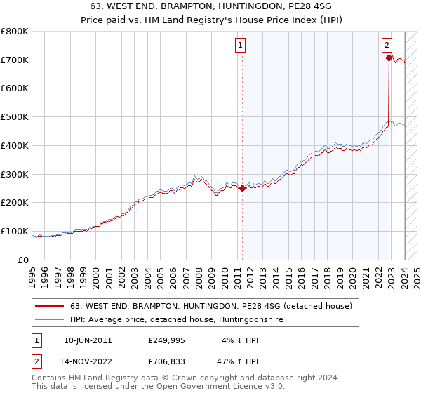 63, WEST END, BRAMPTON, HUNTINGDON, PE28 4SG: Price paid vs HM Land Registry's House Price Index