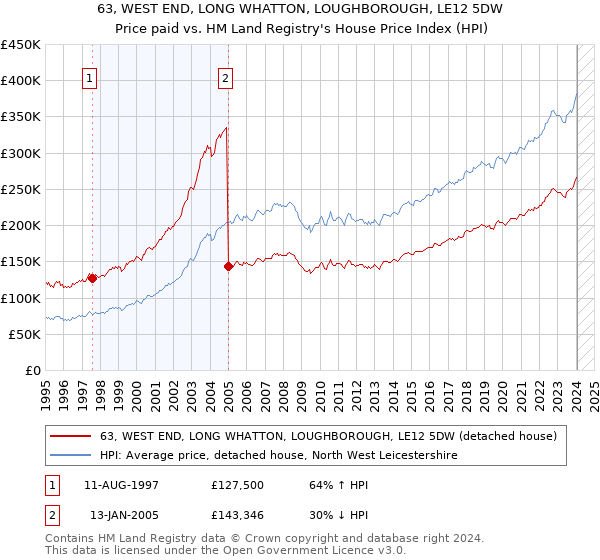 63, WEST END, LONG WHATTON, LOUGHBOROUGH, LE12 5DW: Price paid vs HM Land Registry's House Price Index