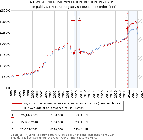 63, WEST END ROAD, WYBERTON, BOSTON, PE21 7LP: Price paid vs HM Land Registry's House Price Index