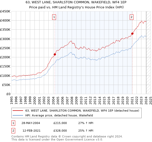 63, WEST LANE, SHARLSTON COMMON, WAKEFIELD, WF4 1EP: Price paid vs HM Land Registry's House Price Index
