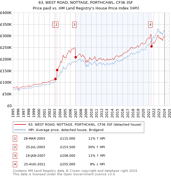 63, WEST ROAD, NOTTAGE, PORTHCAWL, CF36 3SF: Price paid vs HM Land Registry's House Price Index