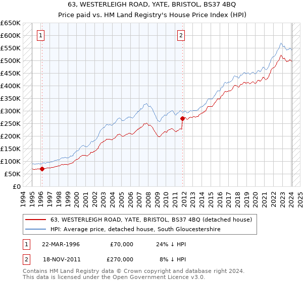 63, WESTERLEIGH ROAD, YATE, BRISTOL, BS37 4BQ: Price paid vs HM Land Registry's House Price Index