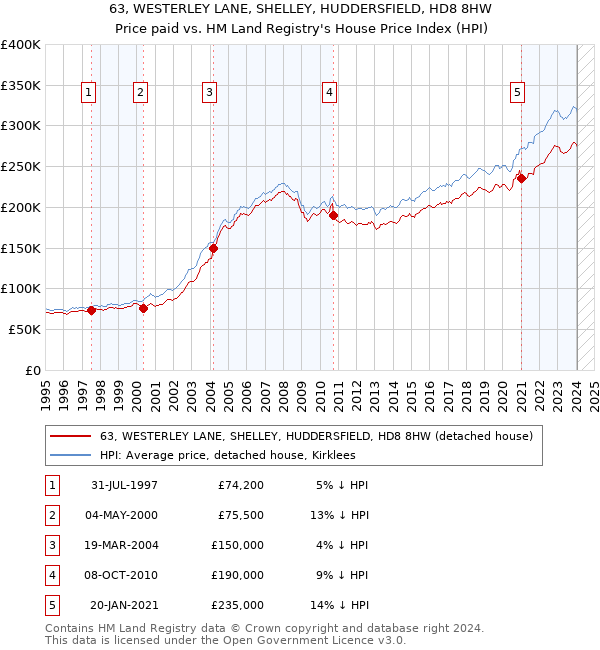 63, WESTERLEY LANE, SHELLEY, HUDDERSFIELD, HD8 8HW: Price paid vs HM Land Registry's House Price Index
