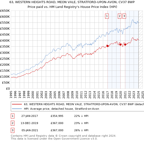 63, WESTERN HEIGHTS ROAD, MEON VALE, STRATFORD-UPON-AVON, CV37 8WP: Price paid vs HM Land Registry's House Price Index