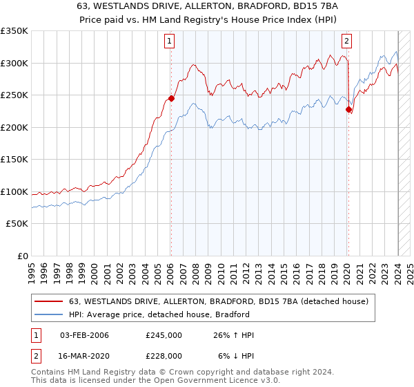 63, WESTLANDS DRIVE, ALLERTON, BRADFORD, BD15 7BA: Price paid vs HM Land Registry's House Price Index