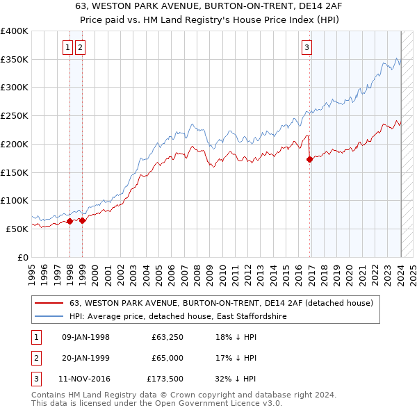 63, WESTON PARK AVENUE, BURTON-ON-TRENT, DE14 2AF: Price paid vs HM Land Registry's House Price Index