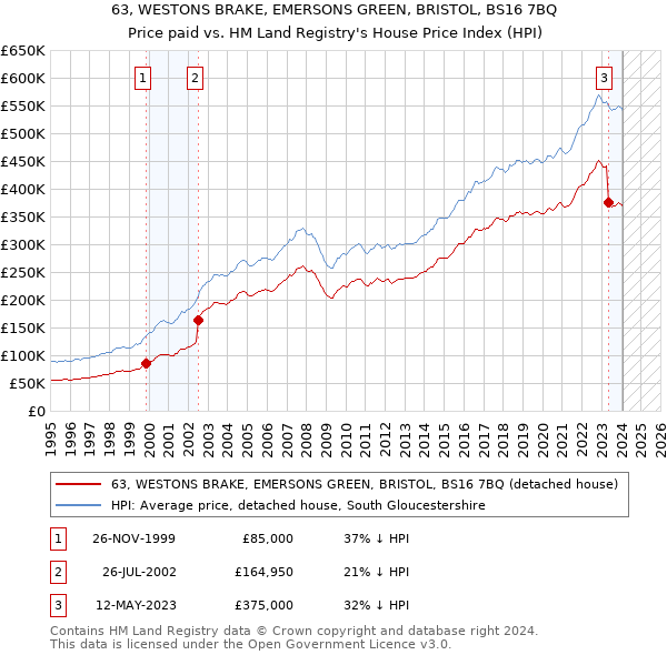 63, WESTONS BRAKE, EMERSONS GREEN, BRISTOL, BS16 7BQ: Price paid vs HM Land Registry's House Price Index