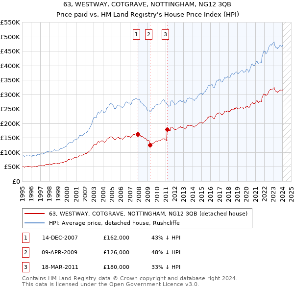 63, WESTWAY, COTGRAVE, NOTTINGHAM, NG12 3QB: Price paid vs HM Land Registry's House Price Index