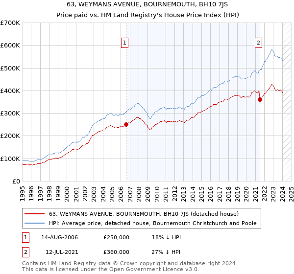 63, WEYMANS AVENUE, BOURNEMOUTH, BH10 7JS: Price paid vs HM Land Registry's House Price Index