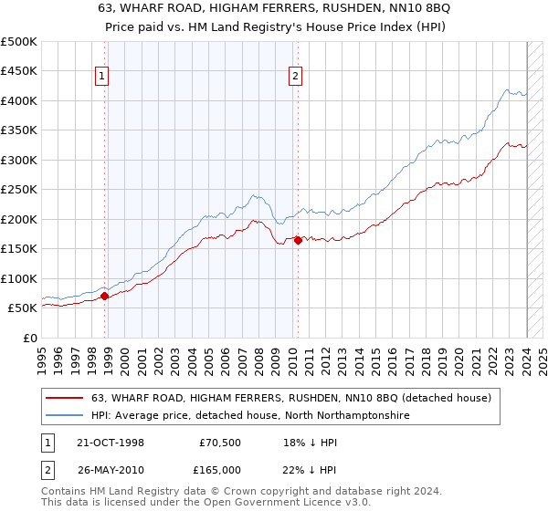 63, WHARF ROAD, HIGHAM FERRERS, RUSHDEN, NN10 8BQ: Price paid vs HM Land Registry's House Price Index