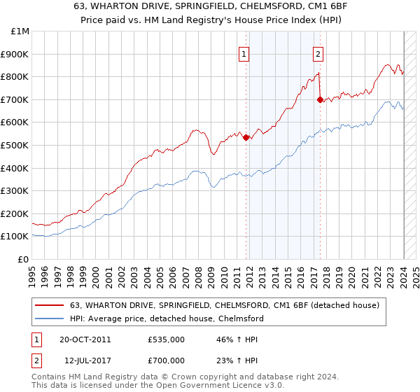 63, WHARTON DRIVE, SPRINGFIELD, CHELMSFORD, CM1 6BF: Price paid vs HM Land Registry's House Price Index