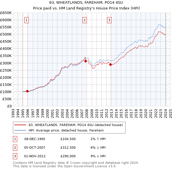 63, WHEATLANDS, FAREHAM, PO14 4SU: Price paid vs HM Land Registry's House Price Index