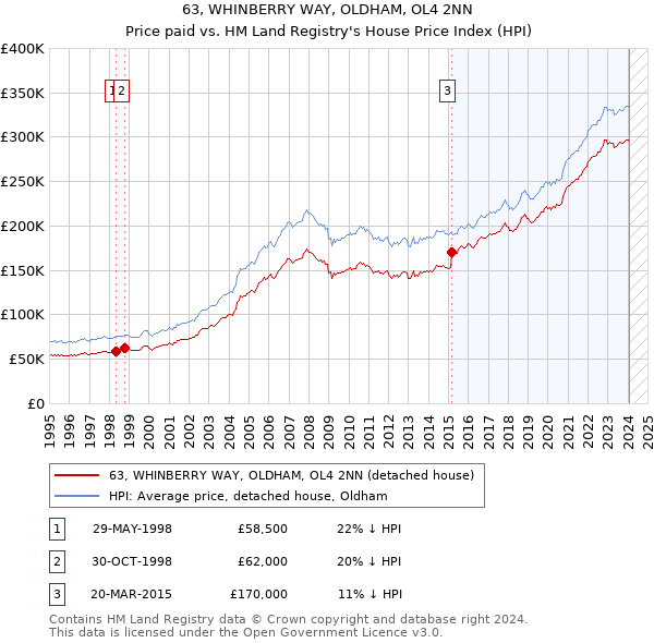 63, WHINBERRY WAY, OLDHAM, OL4 2NN: Price paid vs HM Land Registry's House Price Index