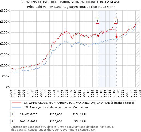 63, WHINS CLOSE, HIGH HARRINGTON, WORKINGTON, CA14 4AD: Price paid vs HM Land Registry's House Price Index