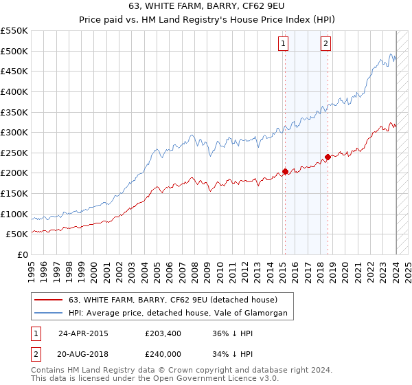 63, WHITE FARM, BARRY, CF62 9EU: Price paid vs HM Land Registry's House Price Index